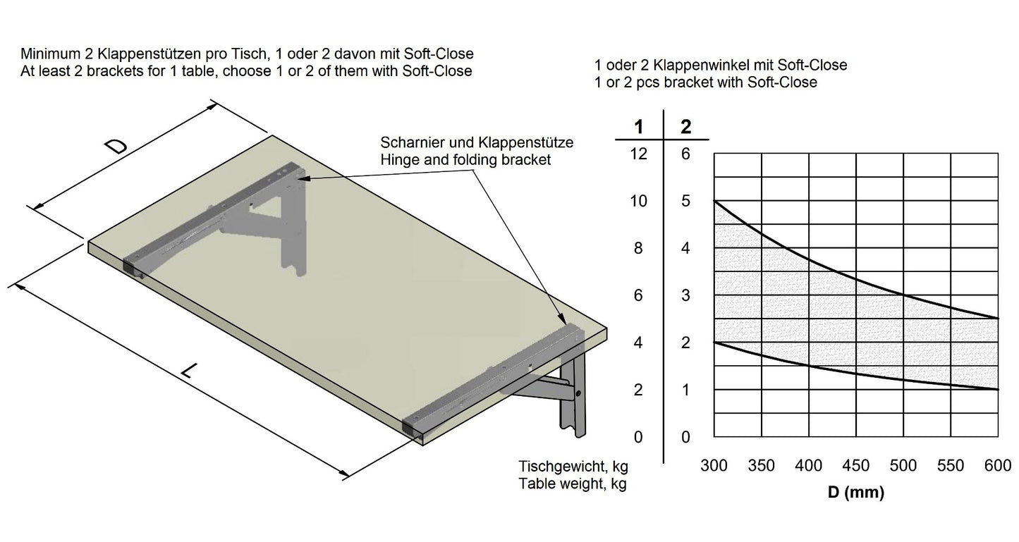 Hochwertige Schwerlast-Klapptischstütze mit Soft-Close Dämpfer EB-303-DA aus Edelstahl. Klappkonsole bis 100kg Traglast. Klappenstütze von ROCA / Sugatsune